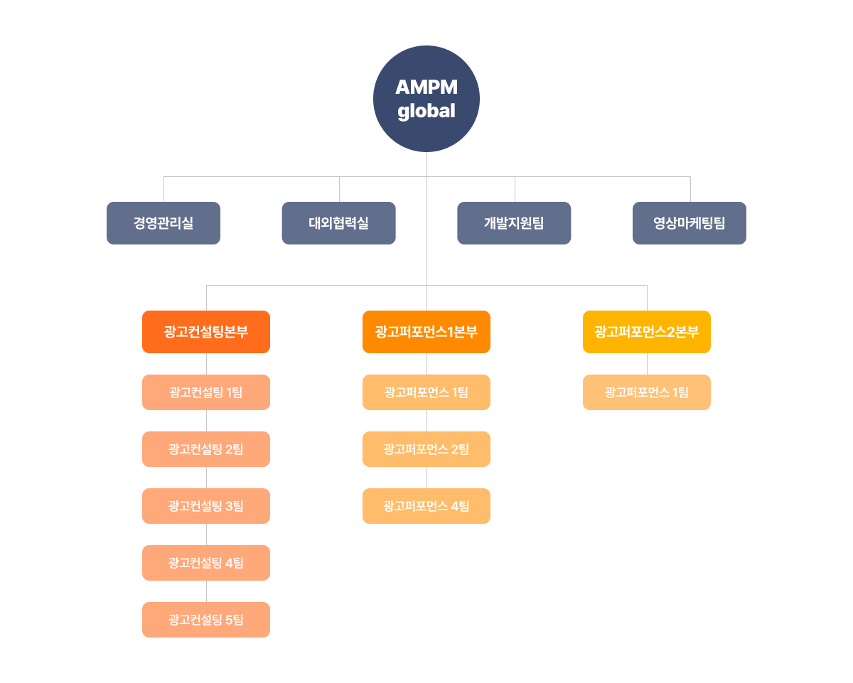 에이엠피엠글로벌 조직도