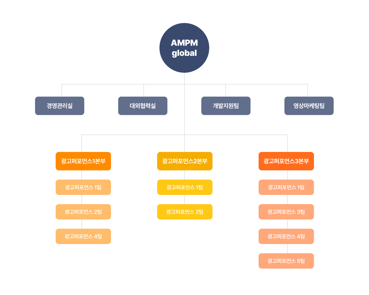 에이엠피엠글로벌 조직도